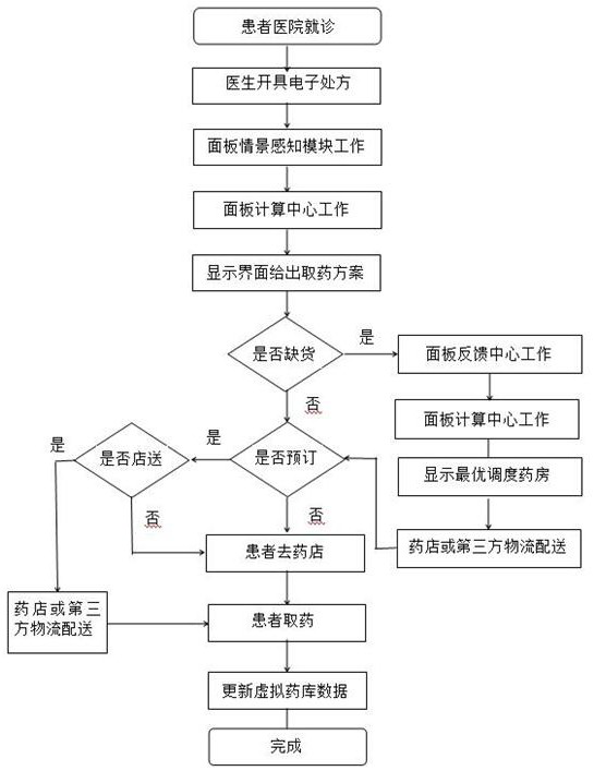 A medical service resource optimization system based on multi-pharmacy collaboration technology