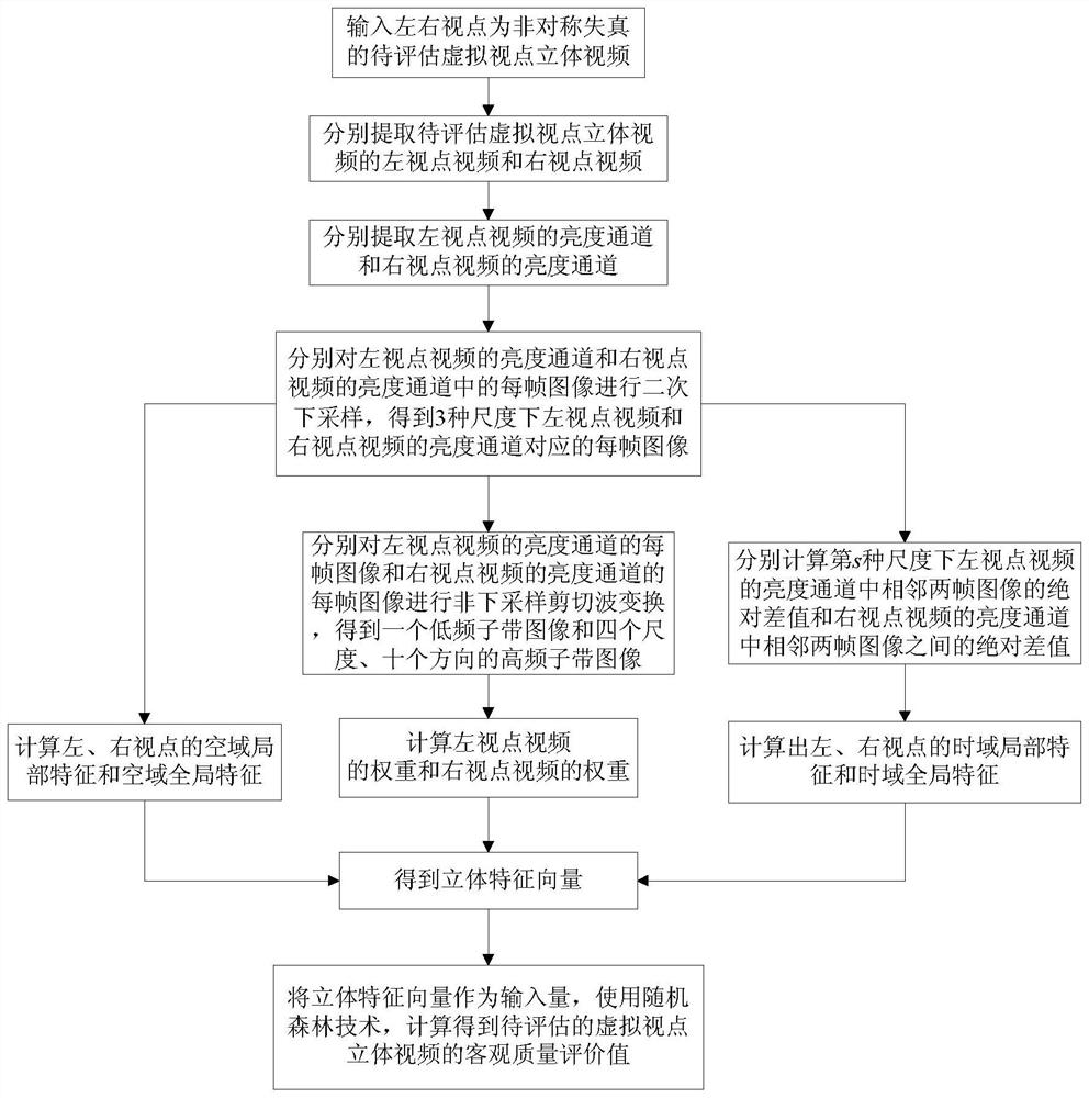 A No-reference Asymmetric Virtual Viewpoint Stereoscopic Video Quality Evaluation Method