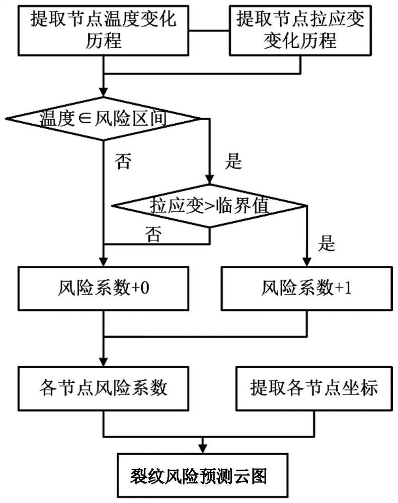 A method and application of continuous casting slab crack risk prediction