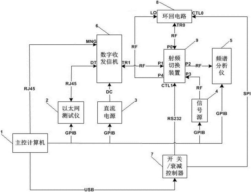 Radiofrequency testing system and method for digital transceiver