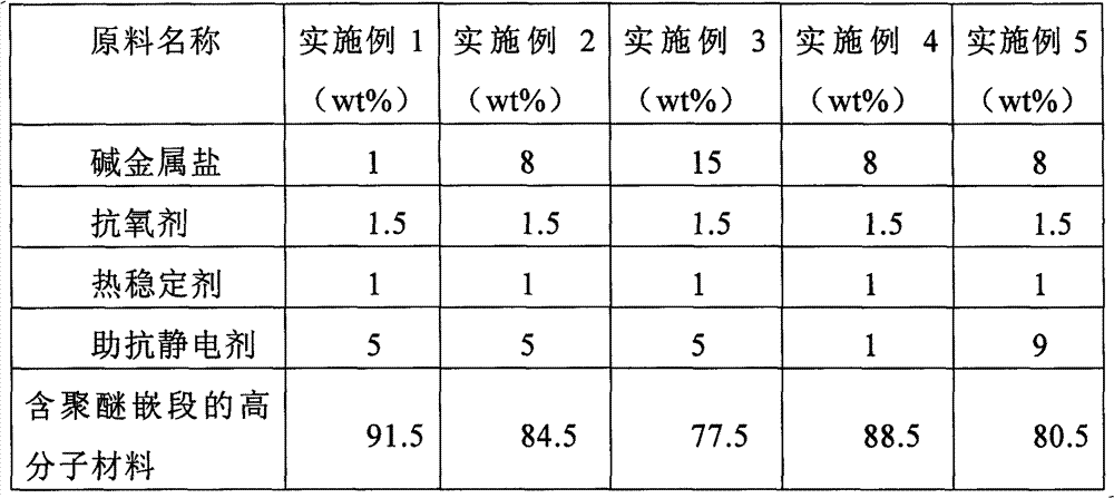 Permanent anti-static electricity partes aequales (PA6)/ polyolefin elastomer (POE) alloy and preparation method thereof