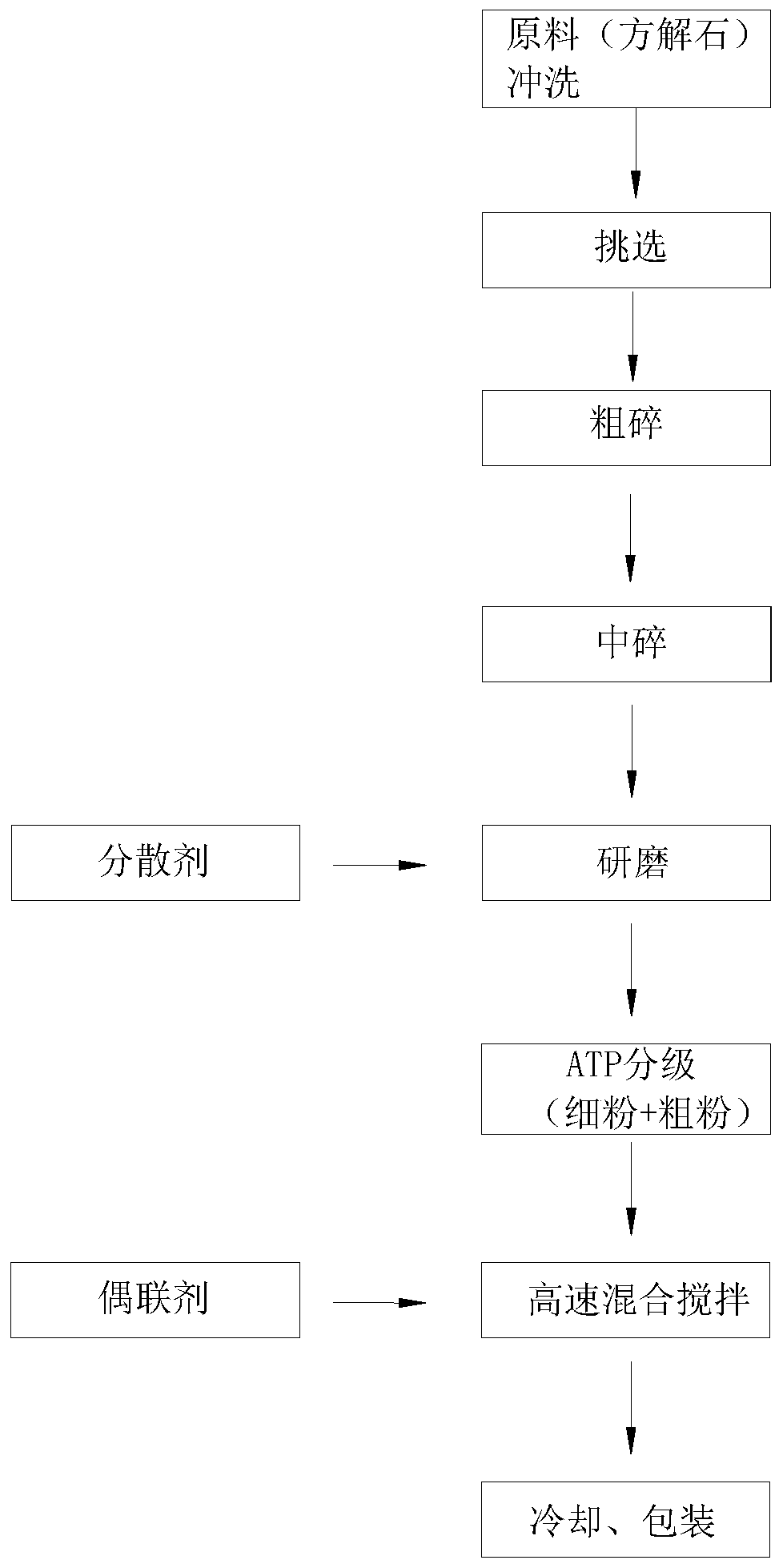 Nanoscale activated calcium carbonate and processing method thereof