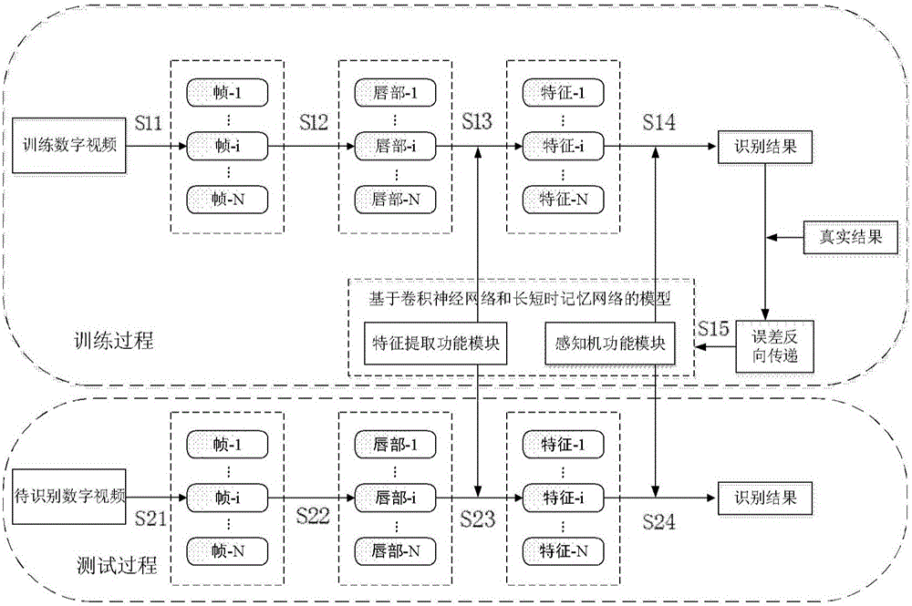 Digit recognition method based on lip texture structure