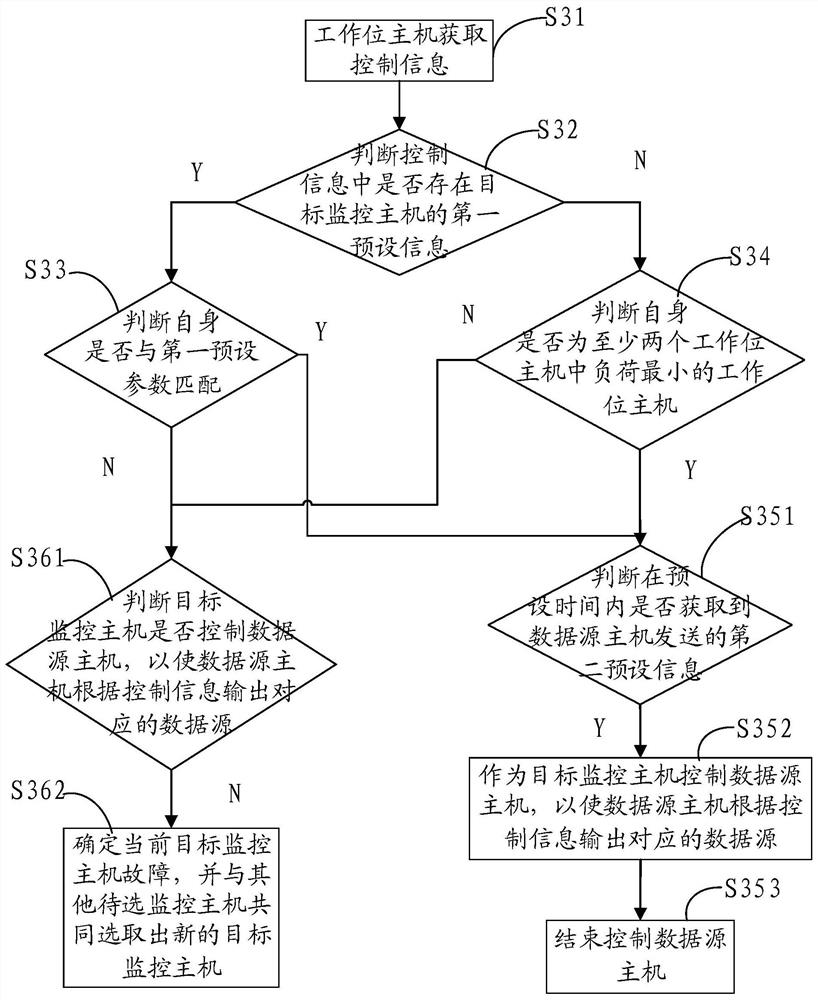 Data source output method, device and system and storage medium