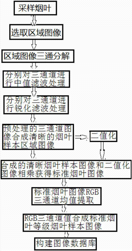 A Synthesis Method of Standard Grade Tobacco Leaf Image Database Based on Digital Image Processing Technology