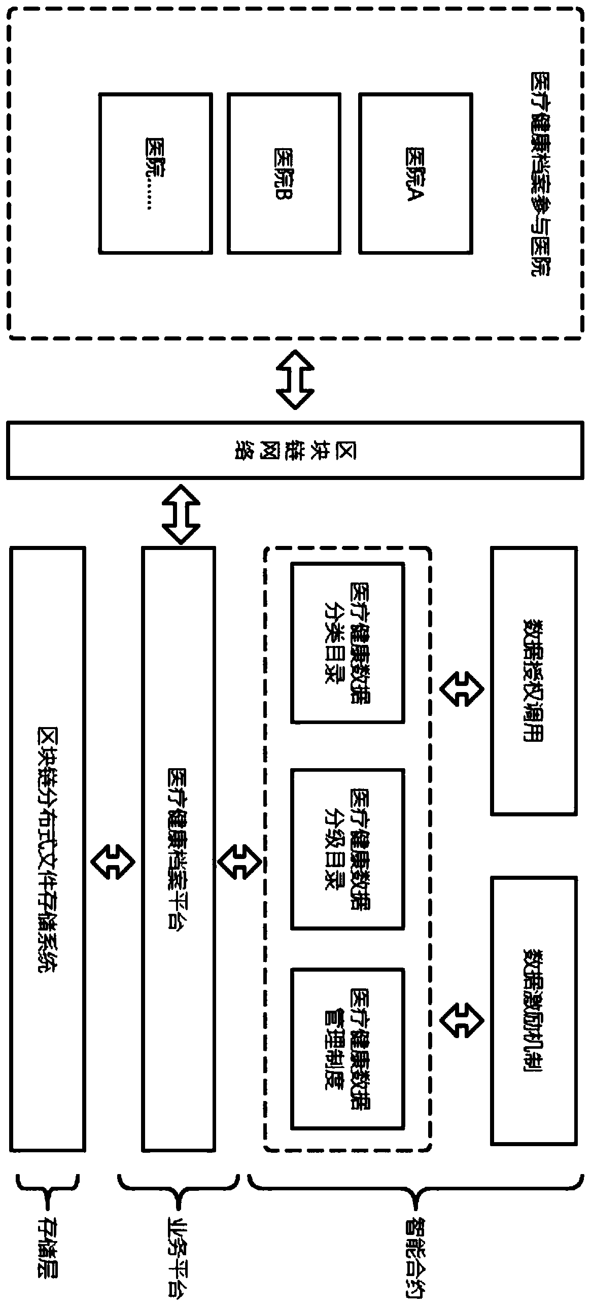 Medical industry health record sharing designing method based on blockchain