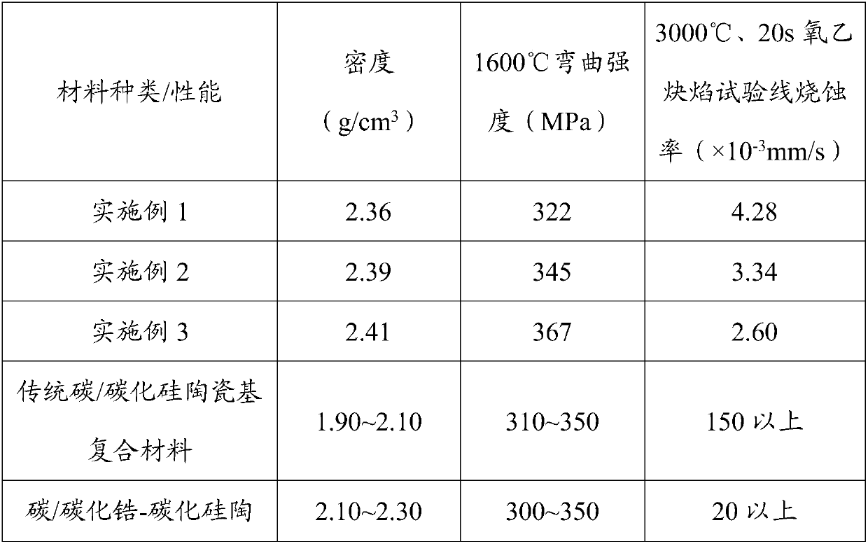 Ceramic matrix composite material and preparation method thereof