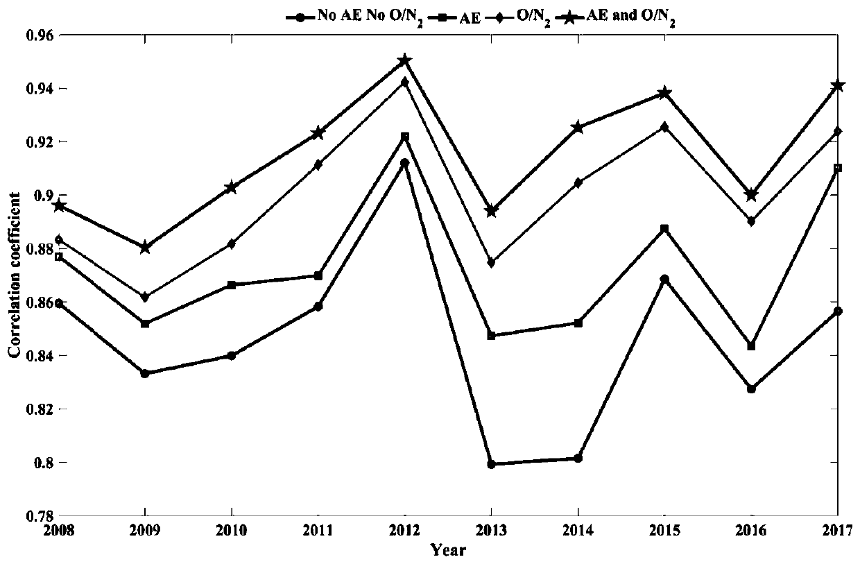 Ionospheric total electron content long-term change analysis method