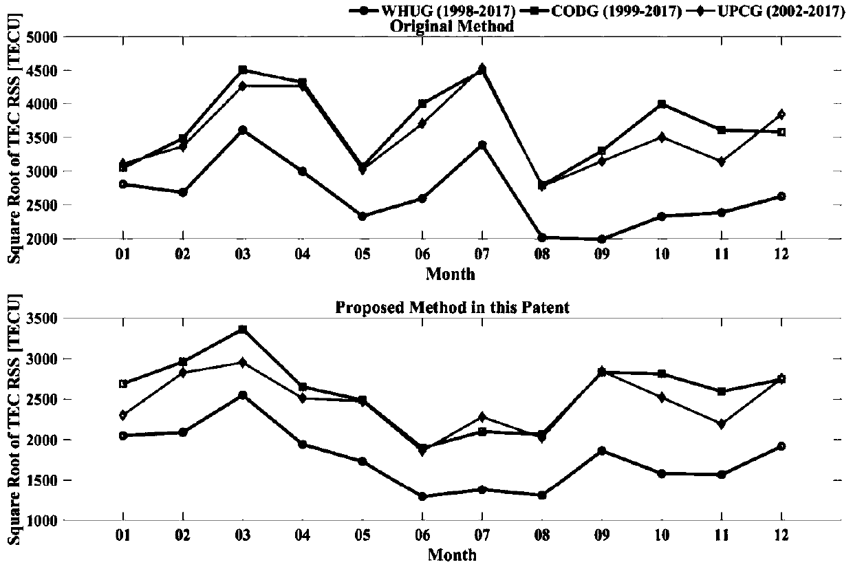 Ionospheric total electron content long-term change analysis method