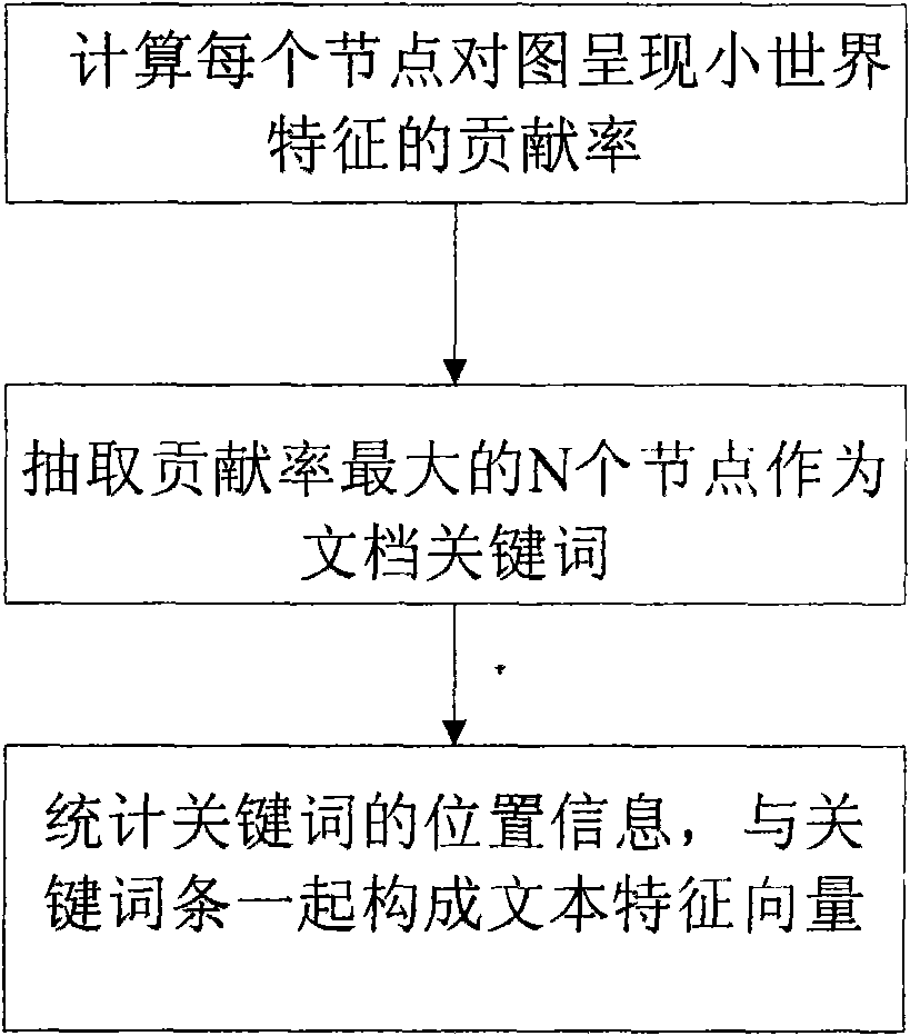 Chinese similar web page de-emphasis method based on microcosmic characteristic