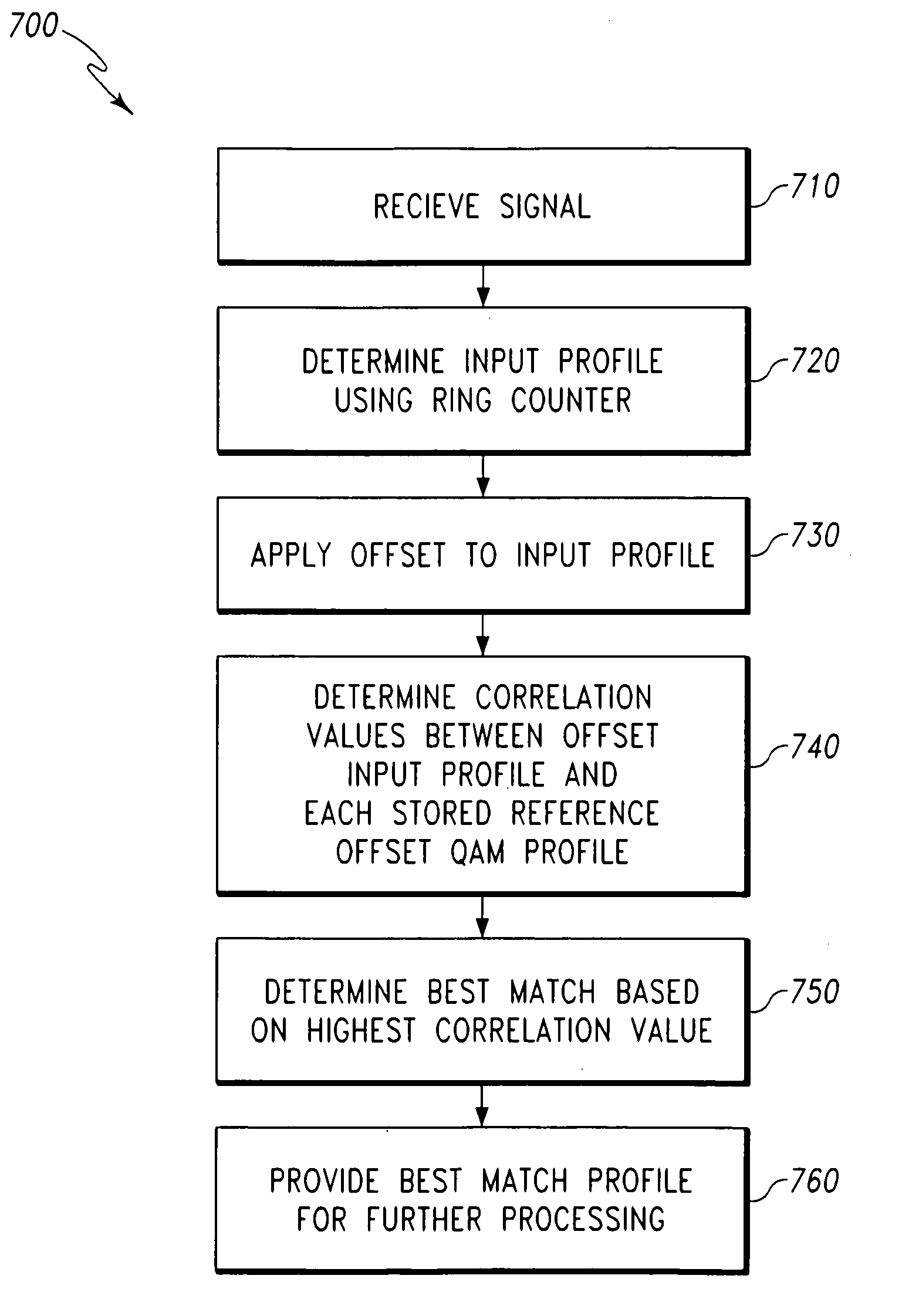 Apparatus and method for determination of signal format