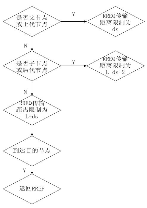 Method for reducing redundant routing packet in tree ZigBee network