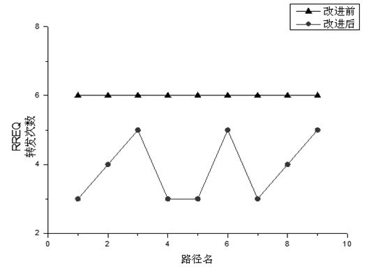 Method for reducing redundant routing packet in tree ZigBee network