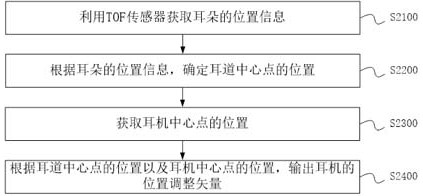 Earphone position adjusting method, device and equipment and storage medium