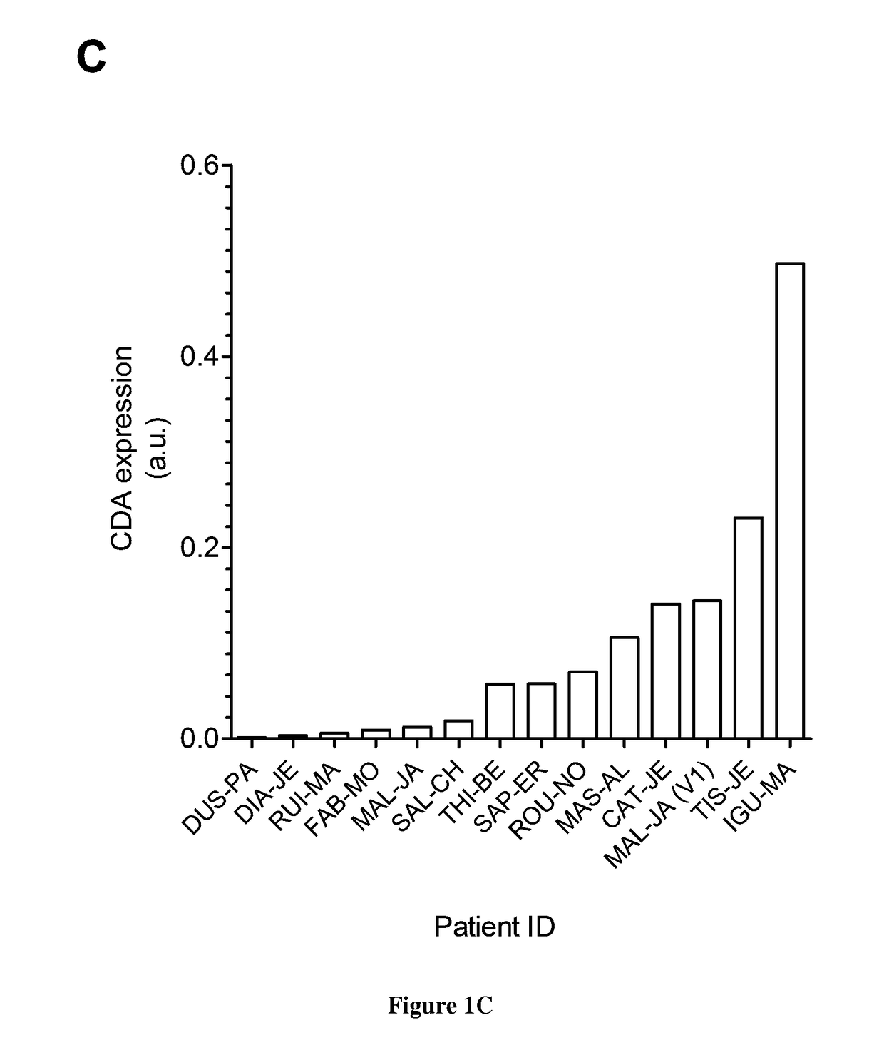 Cytidine deaminase inhibitors for the treatment of pancreatic cancer