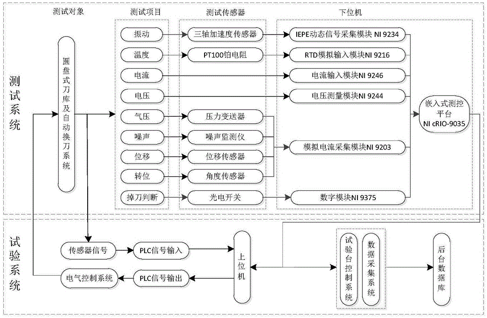 Disc-type tool magazine and automatic tool-changing system comprehensive performance detection platform