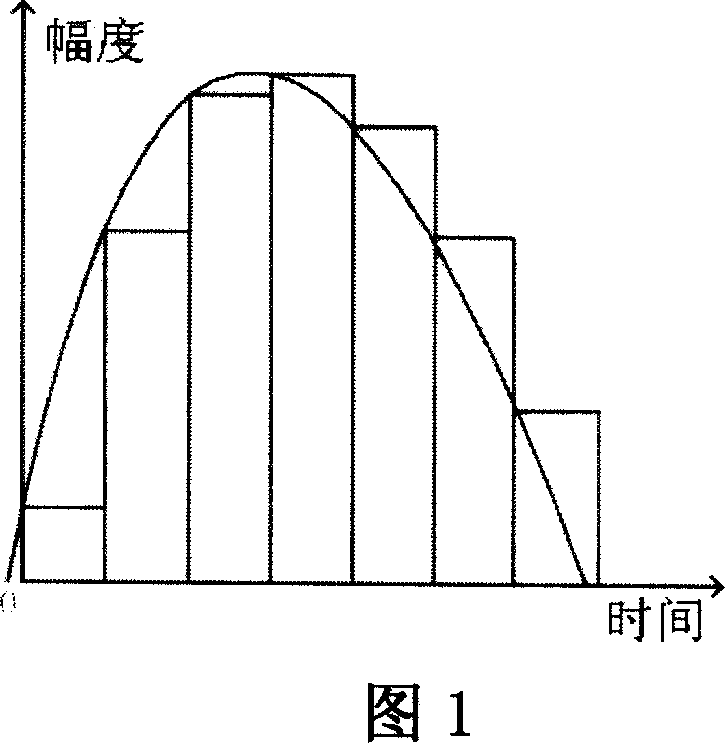 Pulse shape measuring device and measuring method thereof