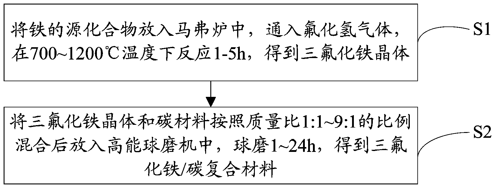 Ferric (III) fluoride / carbon composite material and its preparation method and application