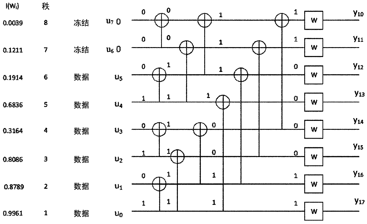 Incremental redundancy and variations for polar codes