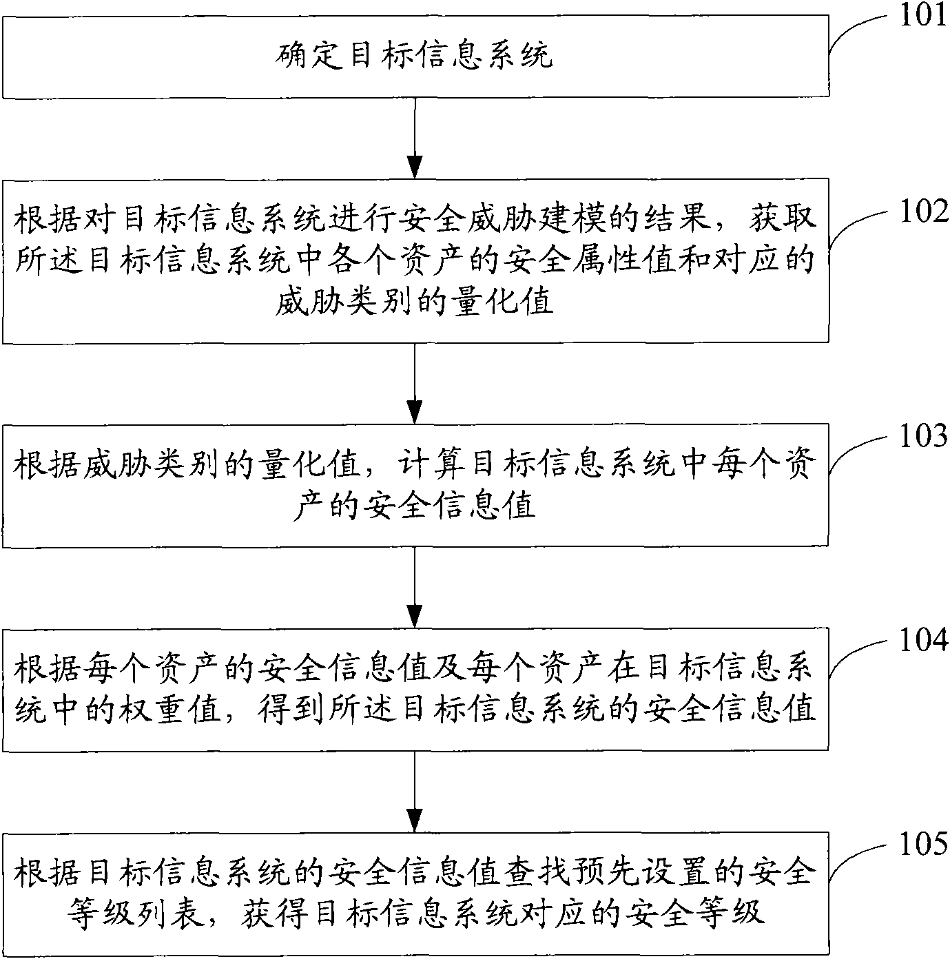 Method and device for conducting security identification on information system