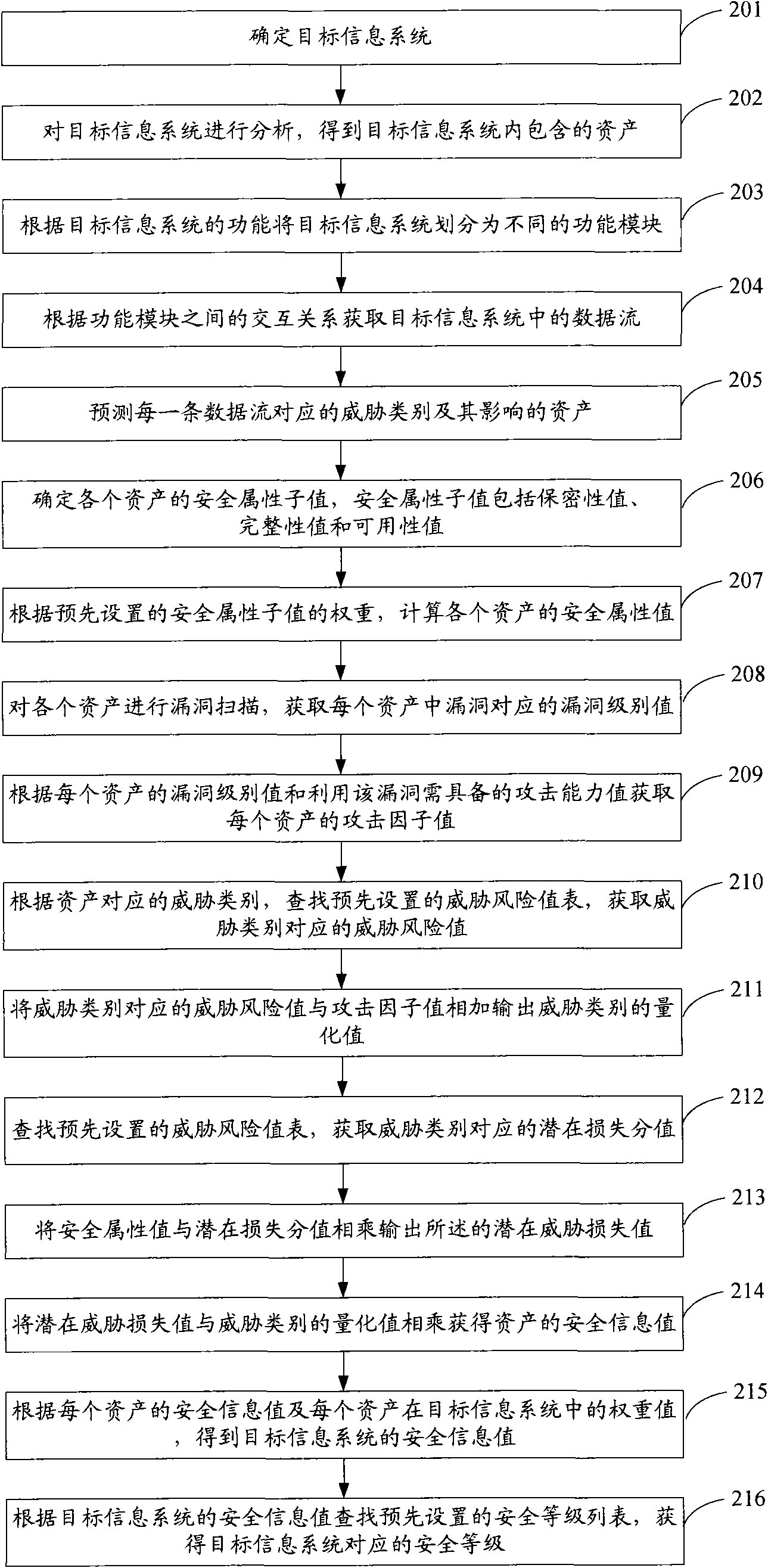 Method and device for conducting security identification on information system