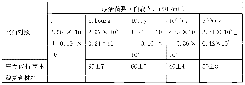 High-performance antibiosis wood plastic composite material and preparation method thereof