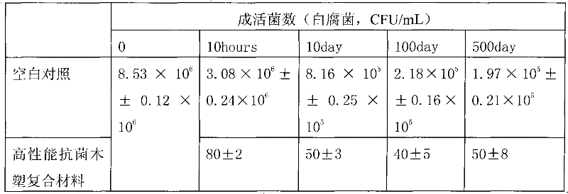 High-performance antibiosis wood plastic composite material and preparation method thereof