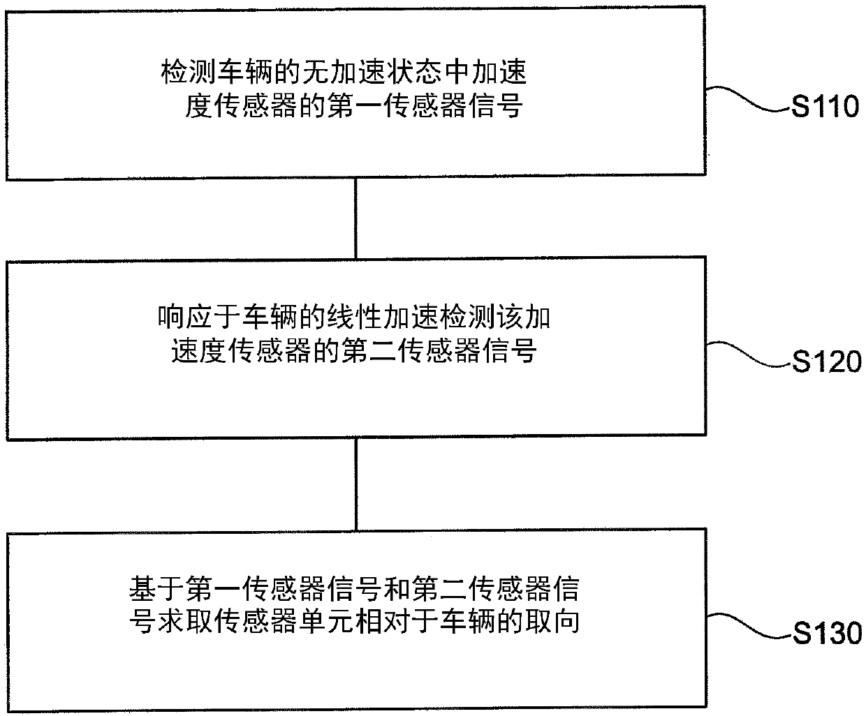 Method and device for ascertaining orientation of sensor unit