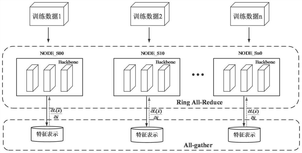 Distributed training method based on hybrid parallelism