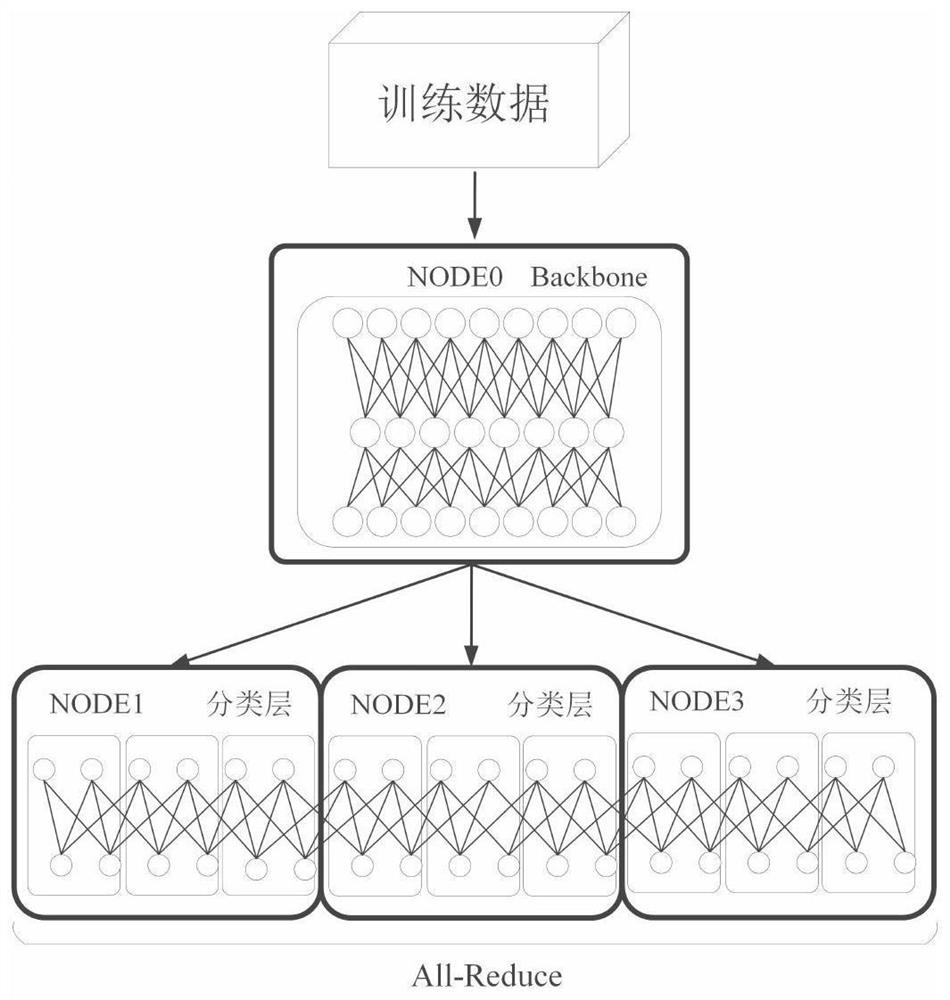 Distributed training method based on hybrid parallelism