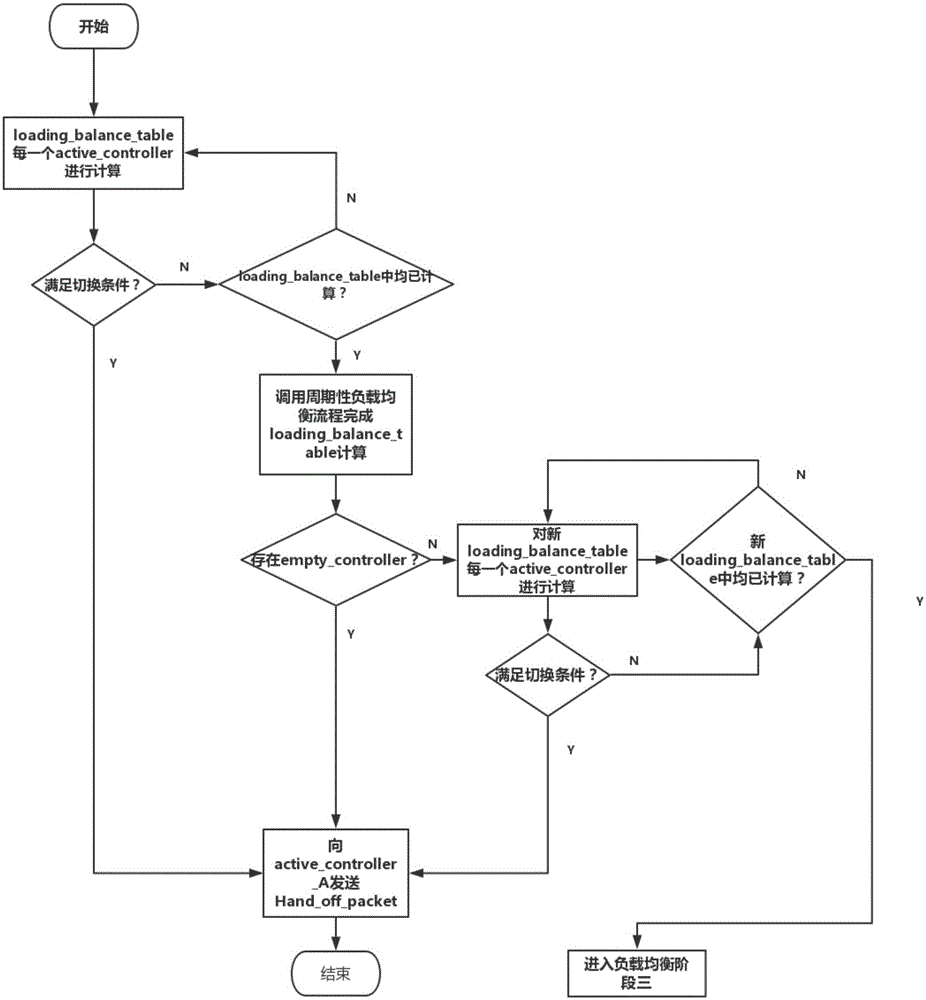 OpenFlow-based distributed controller system in SDN network environment