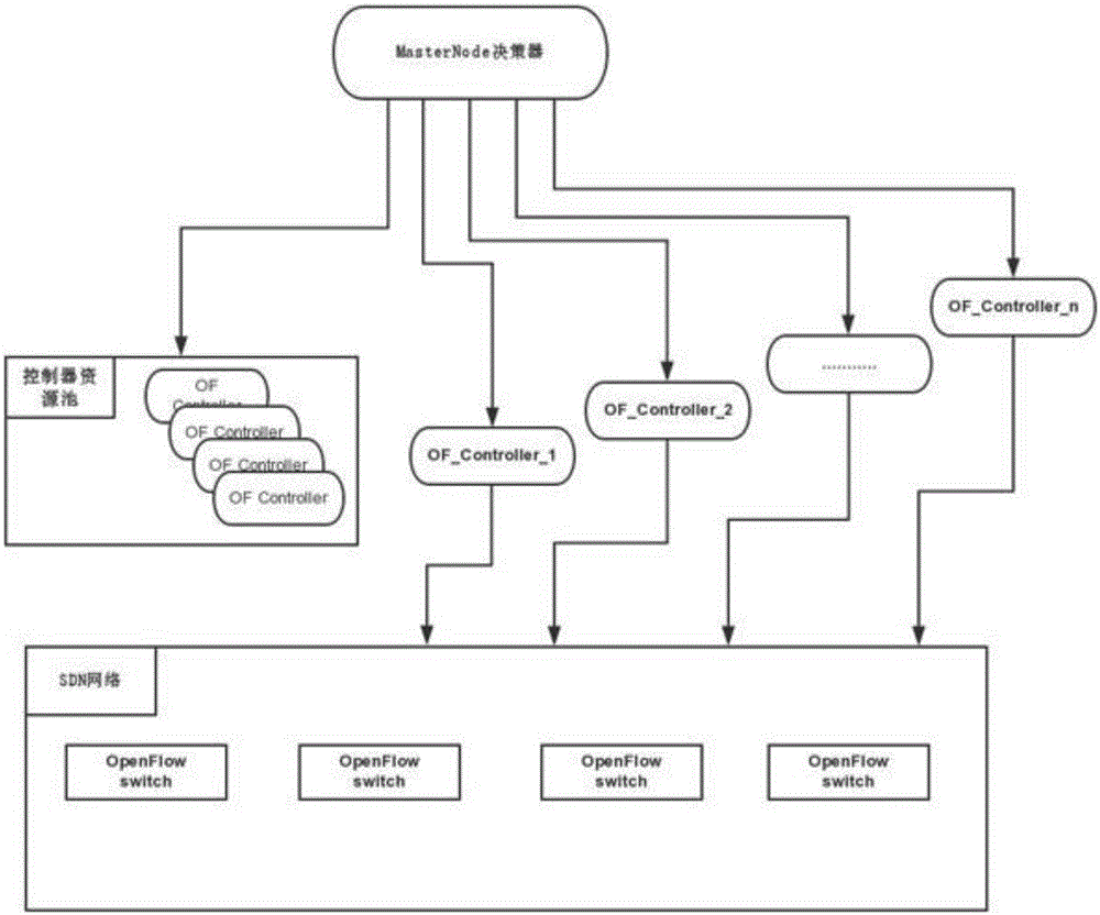 OpenFlow-based distributed controller system in SDN network environment