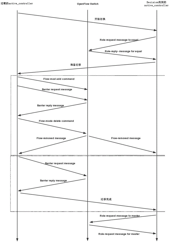 OpenFlow-based distributed controller system in SDN network environment