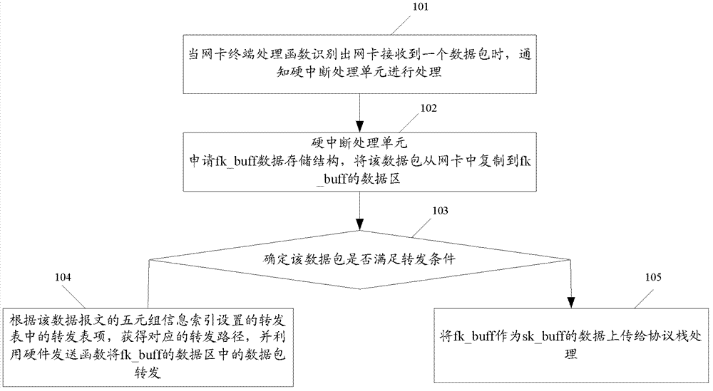 Method and device for data message forwarding