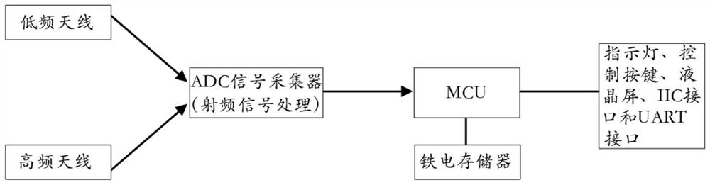 Radio frequency interference intensity detection system and method