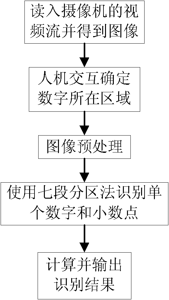 Image identification method of indicating values of LCD (liquid crystal display) digital display instrument