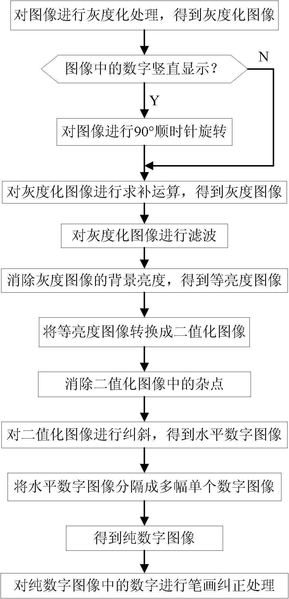 Image identification method of indicating values of LCD (liquid crystal display) digital display instrument