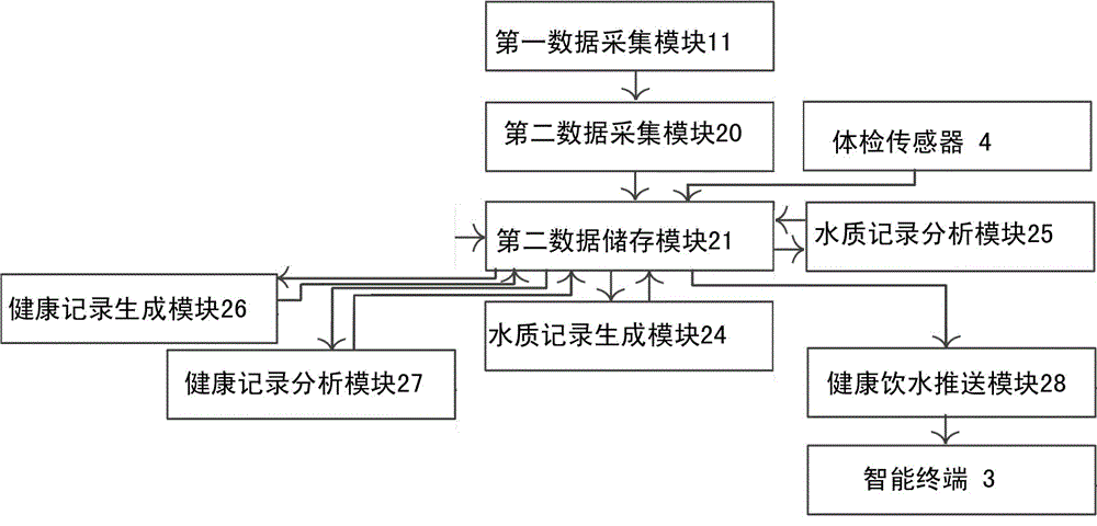 Intelligent water dispensing system capable of collecting user health information and application of system