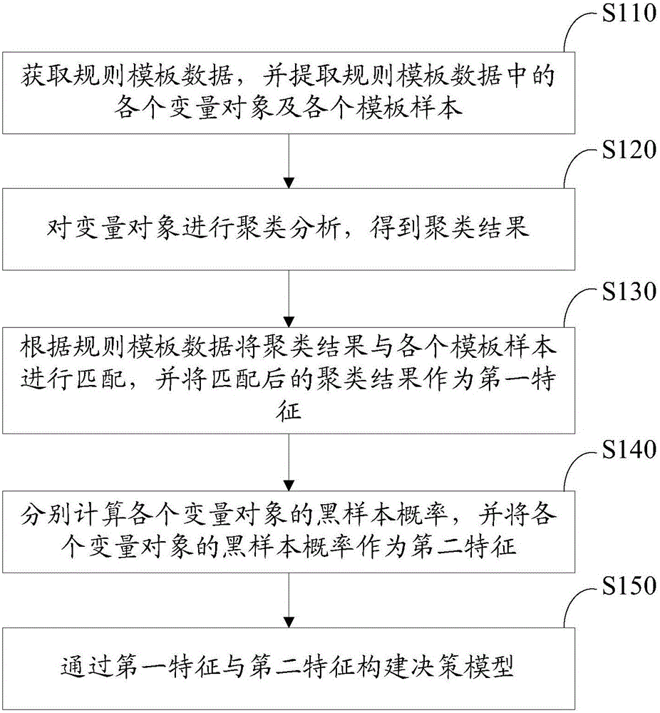 Method and device for building decision-making model