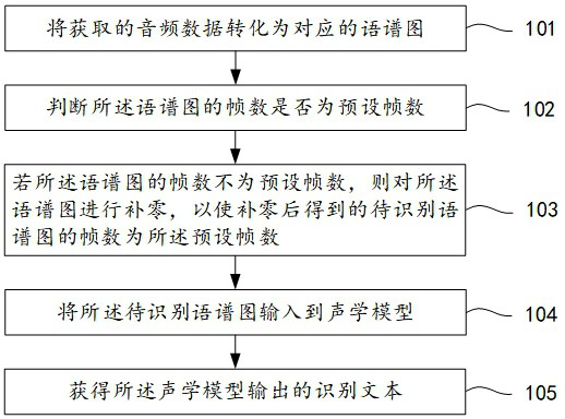 Method, device, equipment and medium for speech recognition