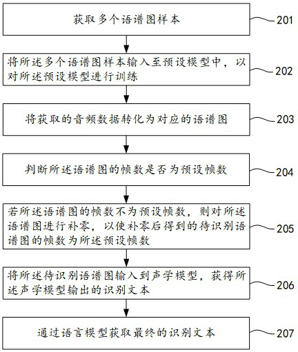 Method, device, equipment and medium for speech recognition