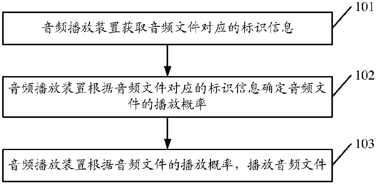 A method for controlling audio file playback and audio playback device