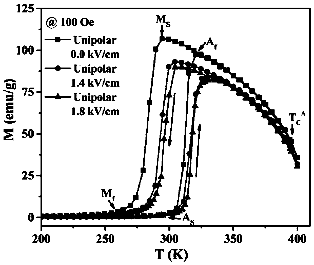 Complex-phase multiferroic material with non-volatile magnetothermal effect regulated and controlled by electric field as well as preparation method and application of complex-phase multiferroic material