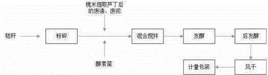 Bioorganic fertilizer produced from waste residues and waste mud obtained after extracting rutin from sophora japonica, and preparation method thereof