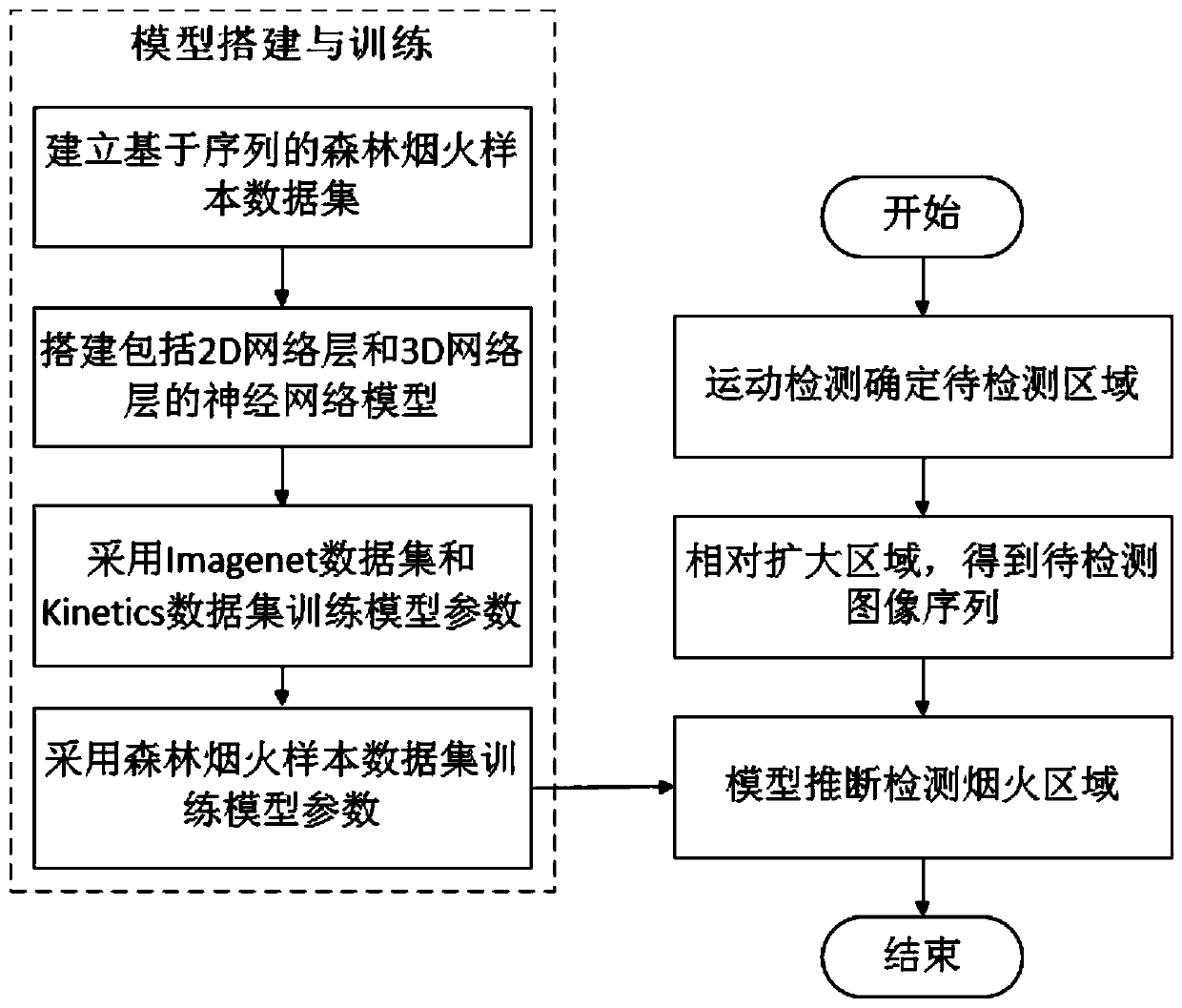 Forest smoke and fire detection method based on video understanding, storage medium and equipment