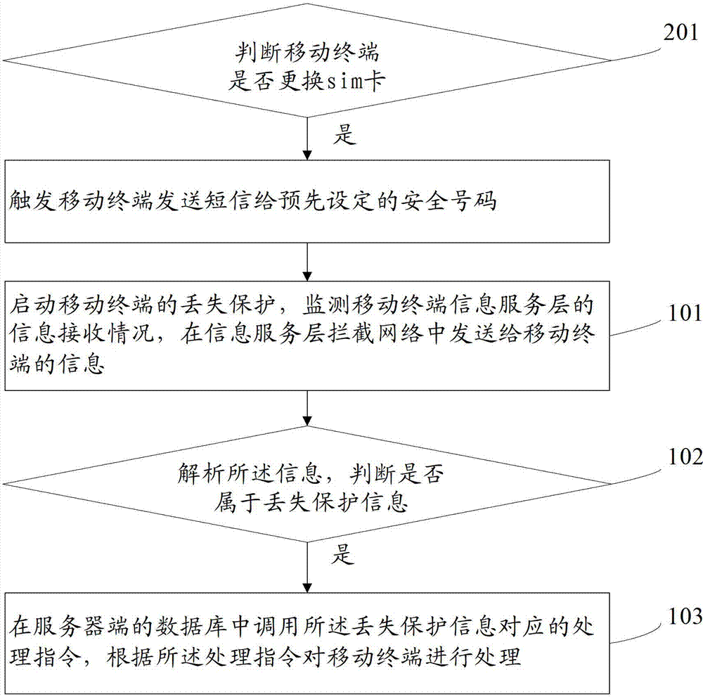 Mobile terminal loss processing method and system