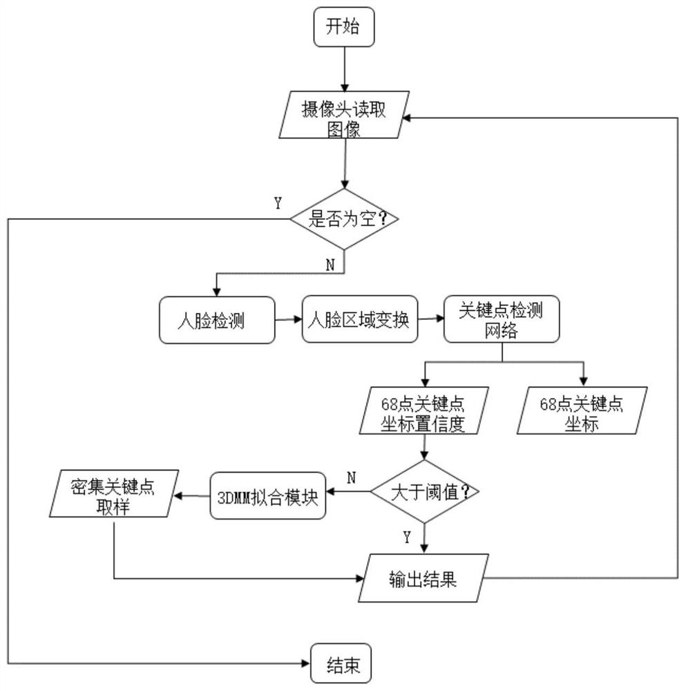 Real-time video face key point detection method based on deep learning