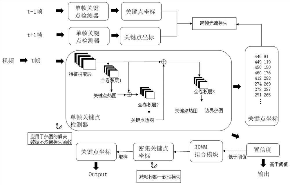 Real-time video face key point detection method based on deep learning