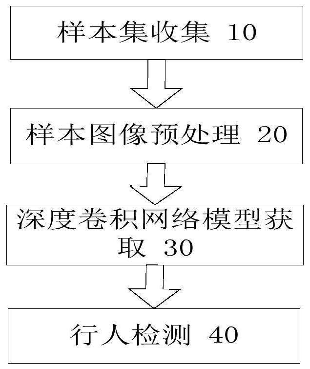 Pedestrian detection method based on deep convolutional neural network