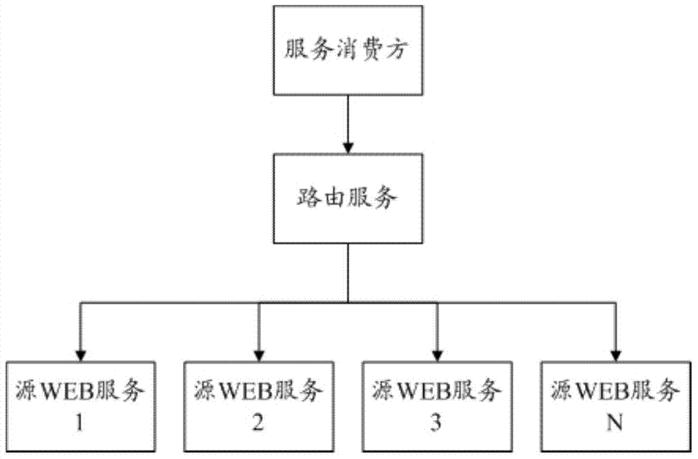 Automatic generation method for dynamic routing service